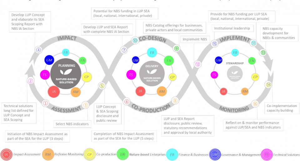 Georgia: Connecting Nature NBS Framework proposed for Strategic Environmental Assessment (SEA) of Land use Plans (LUP)